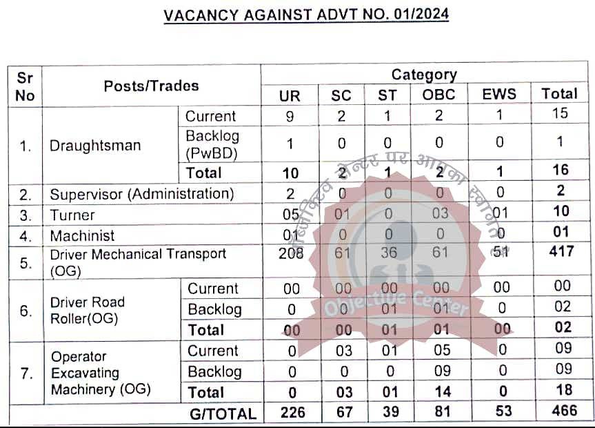 BRO Recruitment 2024 Notification (OUT) PDF Border Roads Organization Supervisor Driver Operator Vacancy 466 Posts Apply Online Date