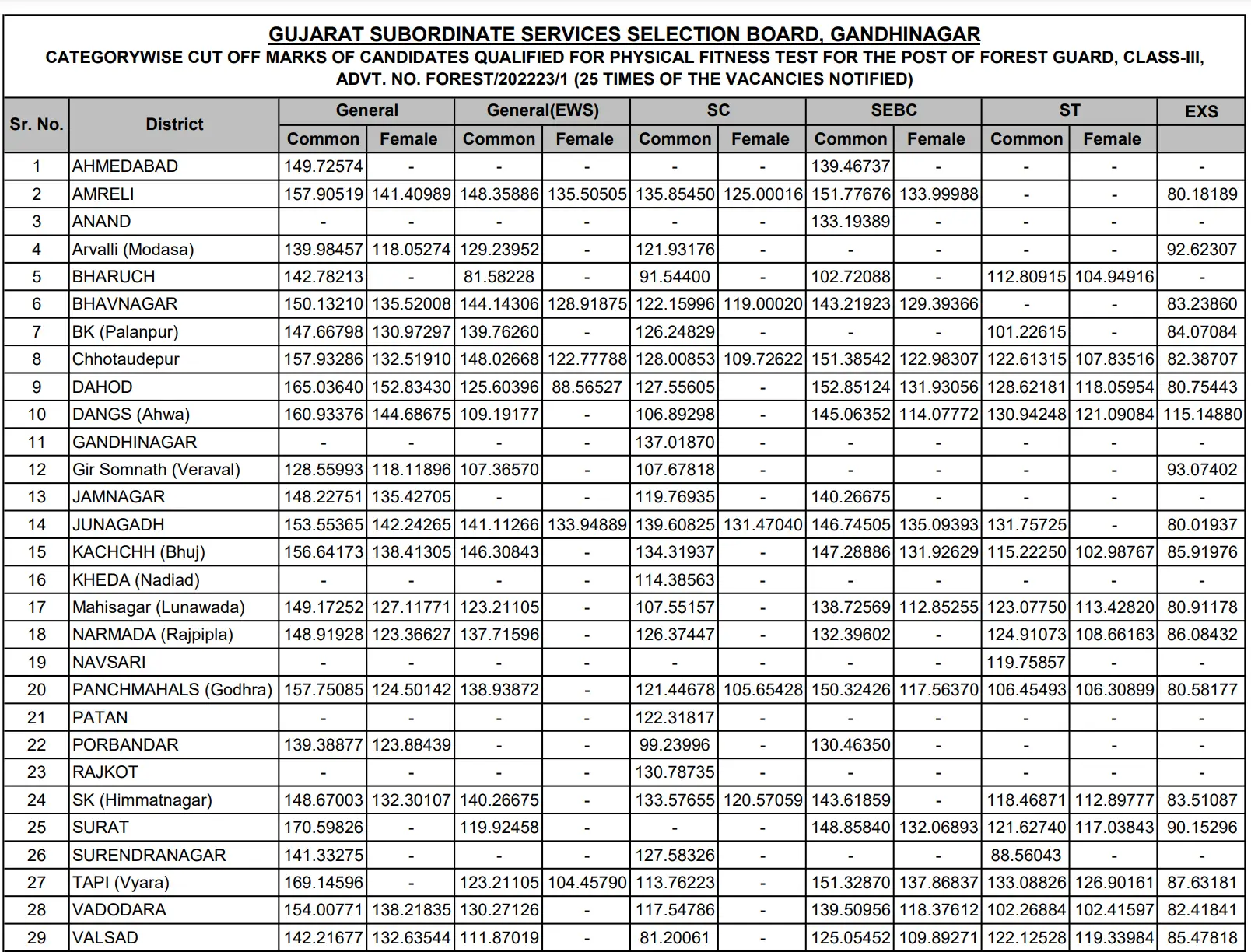 GSSSB Forest Guard Score Card 2024 Out, Check Your Marks_3.1