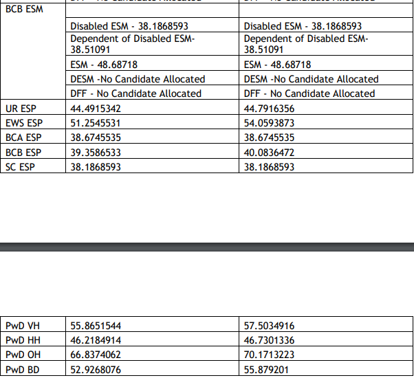 HSSC Group D Revised Result 2024 Out, Download Result PDF_4.1