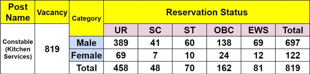 ITBP Constable Kitchen Services Vacancy Details 2024 All