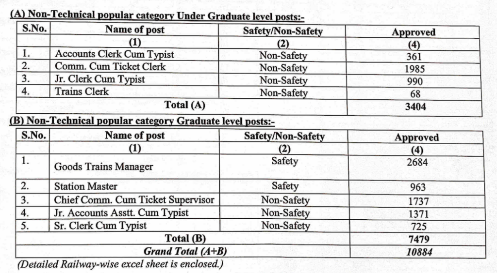 Railway Board Notification PDF Download 