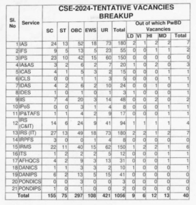 UPSC Vacancy 2025, Expected Number, Previous Year Trends