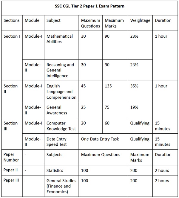 SSC CGL Exam Pattern for Tier 2