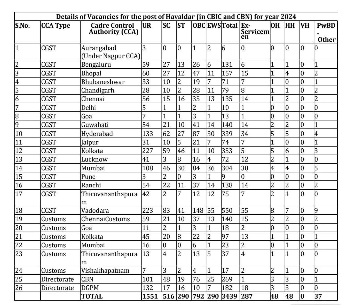 SSC MTS Notification 2024 Released, Apply Online Starts for 9583 MTS, Havaldar Posts_4.1